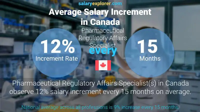 Annual Salary Increment Rate Canada Pharmaceutical Regulatory Affairs Specialist