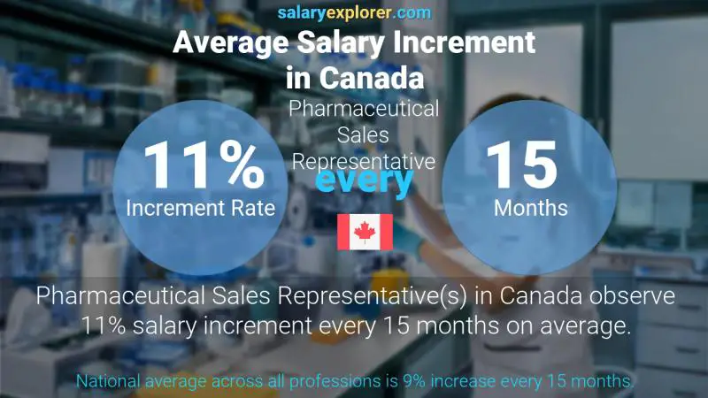 Annual Salary Increment Rate Canada Pharmaceutical Sales Representative