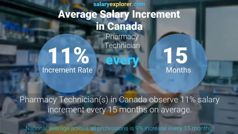 Annual Salary Increment Rate Canada Pharmacy Technician