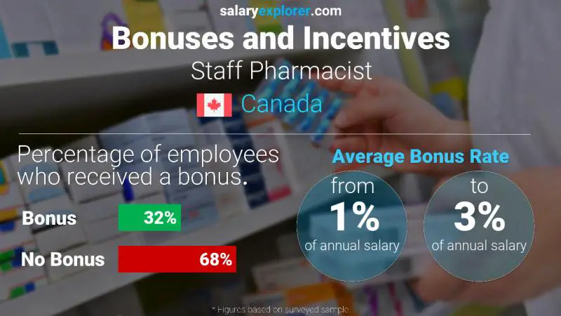 Annual Salary Bonus Rate Canada Staff Pharmacist