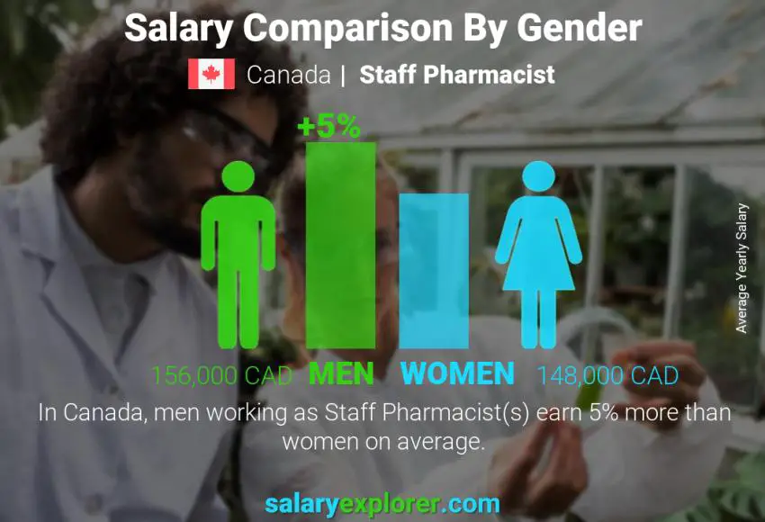 Salary comparison by gender Canada Staff Pharmacist yearly