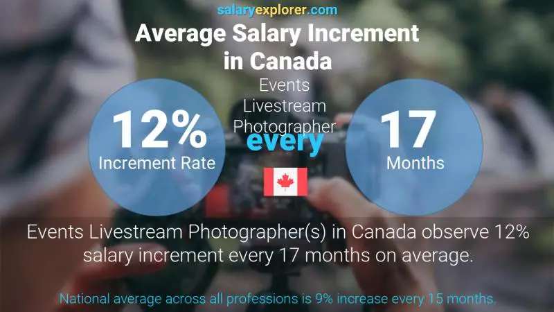 Annual Salary Increment Rate Canada Events Livestream Photographer