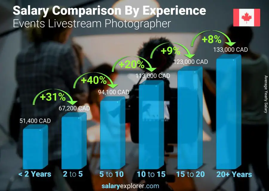 Salary comparison by years of experience yearly Canada Events Livestream Photographer