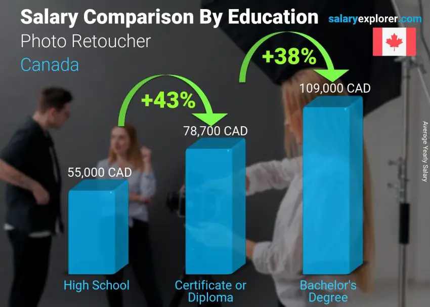 Salary comparison by education level yearly Canada Photo Retoucher