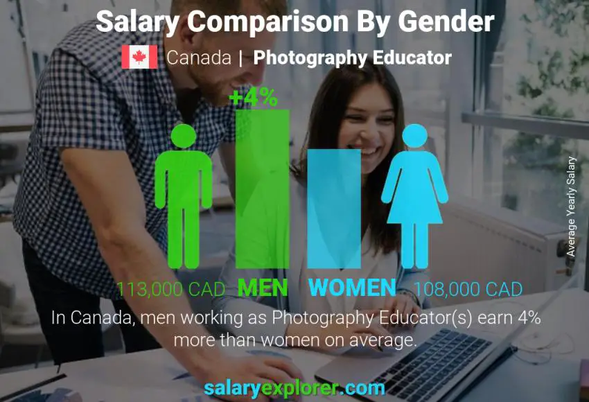 Salary comparison by gender Canada Photography Educator yearly