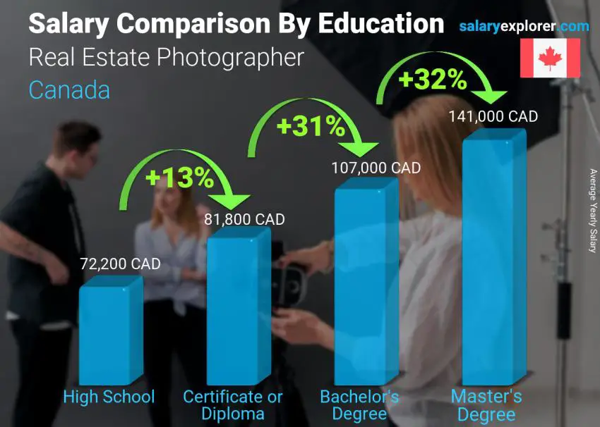 Salary comparison by education level yearly Canada Real Estate Photographer