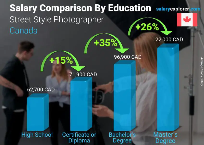 Salary comparison by education level yearly Canada Street Style Photographer