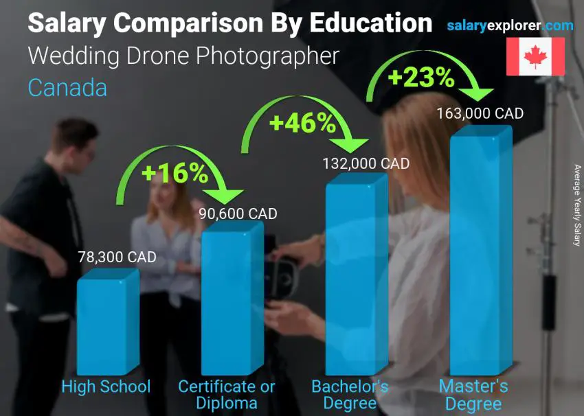 Salary comparison by education level yearly Canada Wedding Drone Photographer