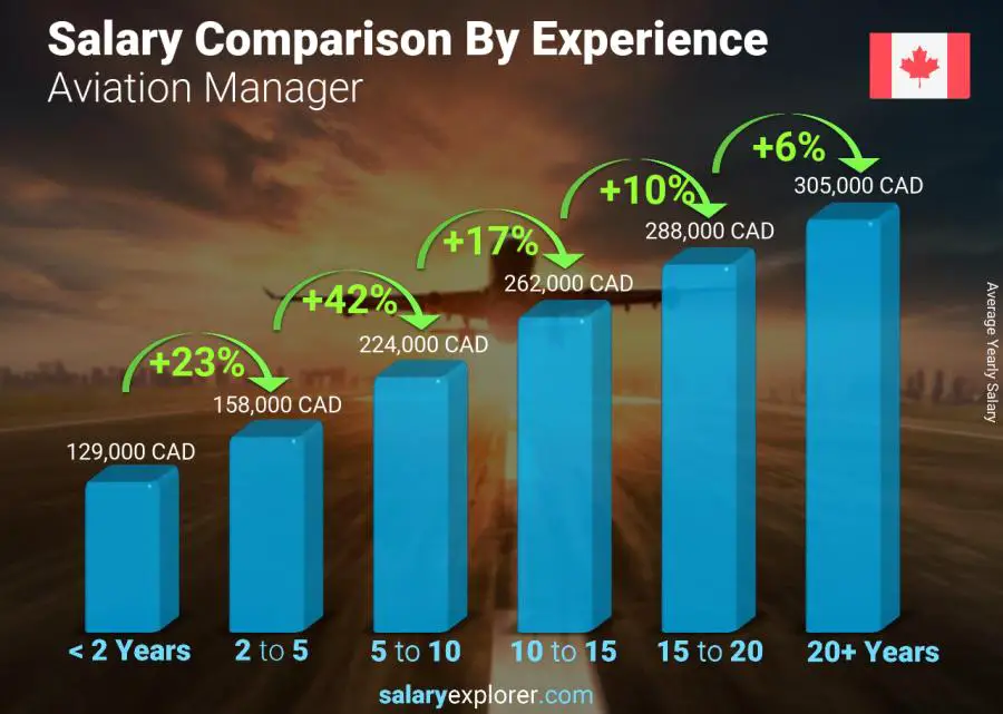 Salary comparison by years of experience yearly Prince Edward Island Aviation Manager