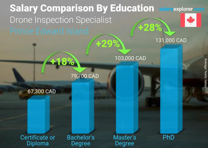 Salary comparison by education level yearly Prince Edward Island Drone Inspection Specialist