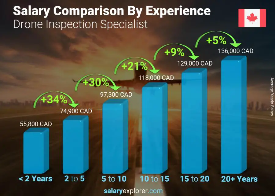 Salary comparison by years of experience yearly Prince Edward Island Drone Inspection Specialist