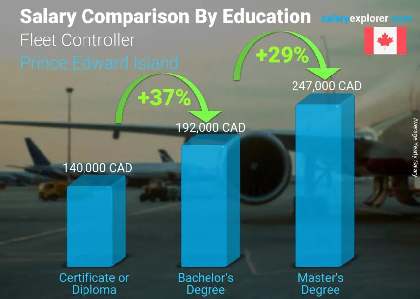 Salary comparison by education level yearly Prince Edward Island Fleet Controller