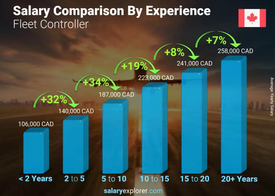 Salary comparison by years of experience yearly Prince Edward Island Fleet Controller