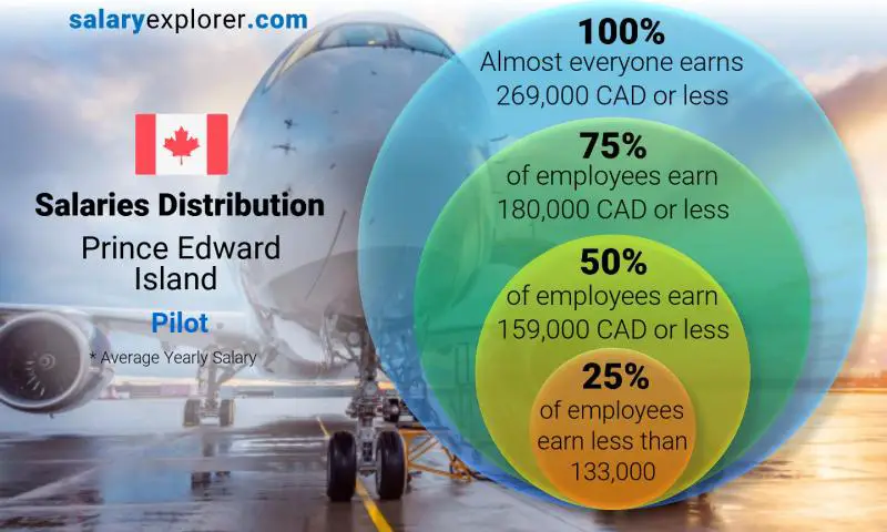 Median and salary distribution Prince Edward Island Pilot yearly