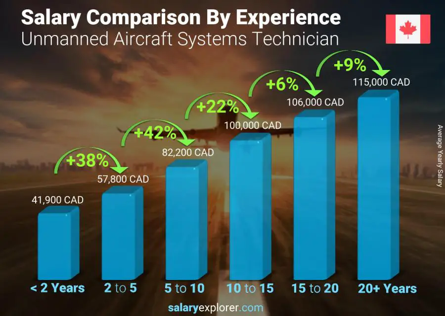 Salary comparison by years of experience yearly Prince Edward Island Unmanned Aircraft Systems Technician