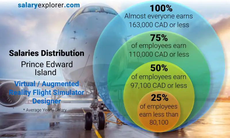 Median and salary distribution Prince Edward Island Virtual / Augmented Reality Flight Simulator Designer yearly