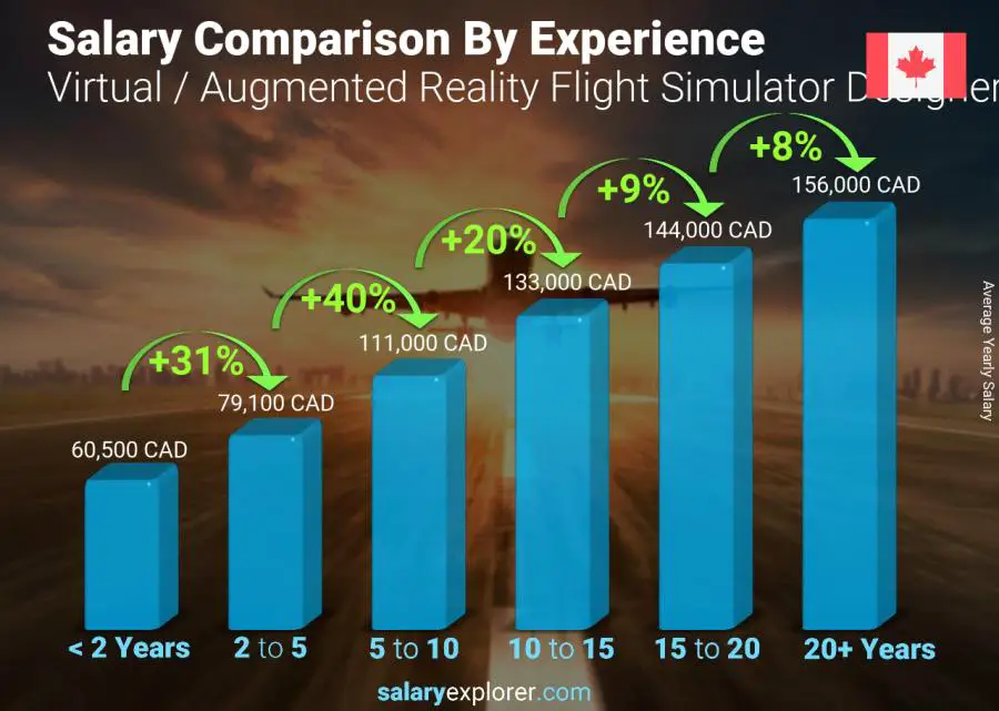 Salary comparison by years of experience yearly Prince Edward Island Virtual / Augmented Reality Flight Simulator Designer