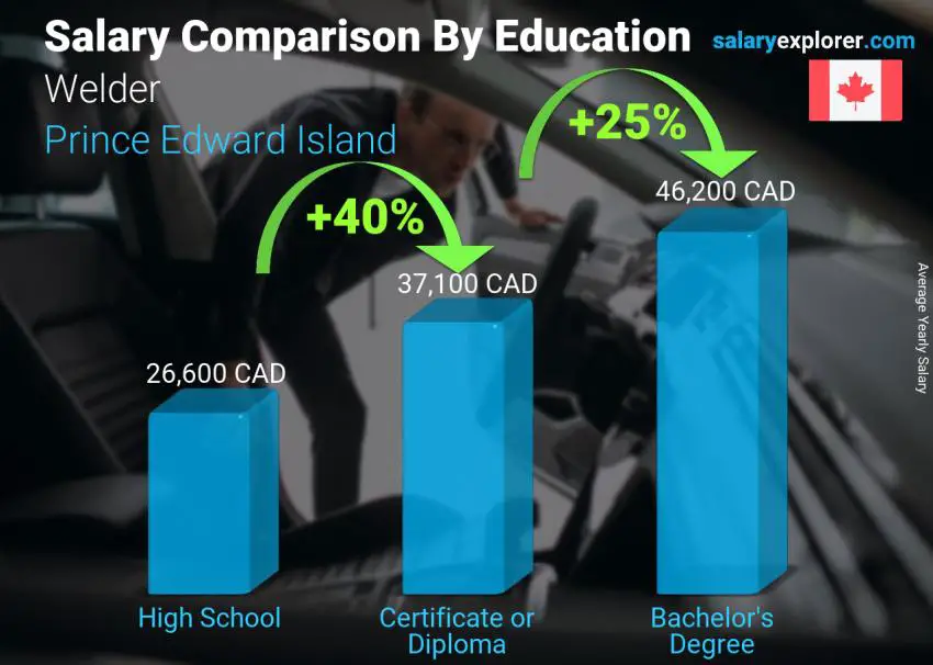 Salary comparison by education level yearly Prince Edward Island Welder