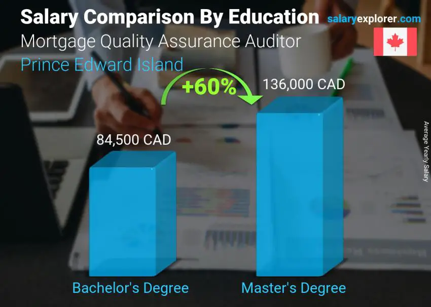 Salary comparison by education level yearly Prince Edward Island Mortgage Quality Assurance Auditor