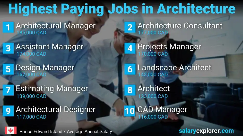 Best Paying Jobs in Architecture - Prince Edward Island