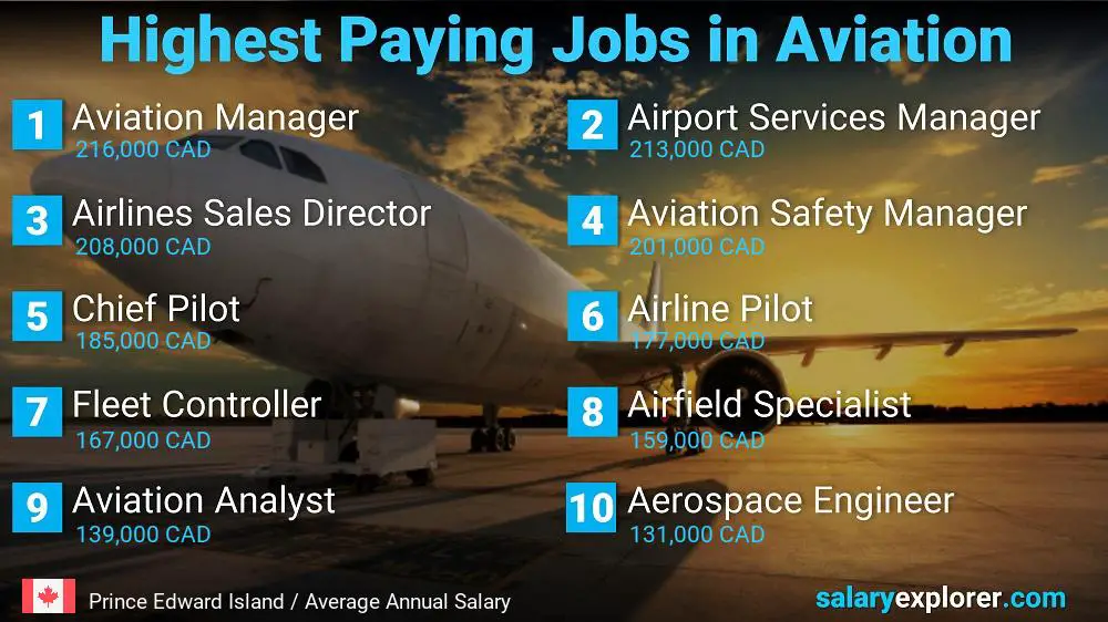 High Paying Jobs in Aviation - Prince Edward Island