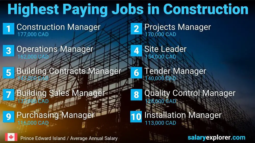 Highest Paid Jobs in Construction - Prince Edward Island