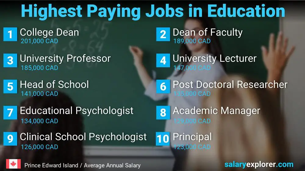 Highest Paying Jobs in Education and Teaching - Prince Edward Island