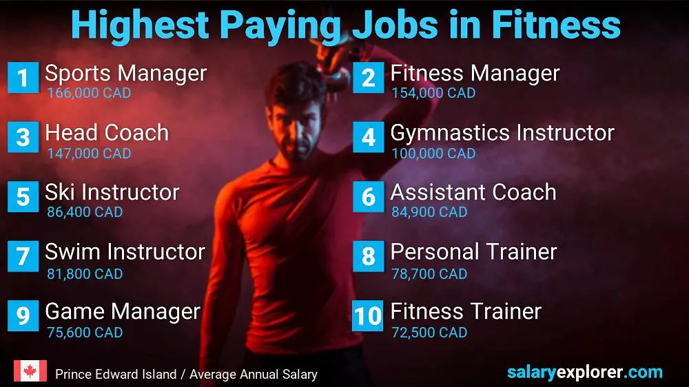 Top Salary Jobs in Fitness and Sports - Prince Edward Island