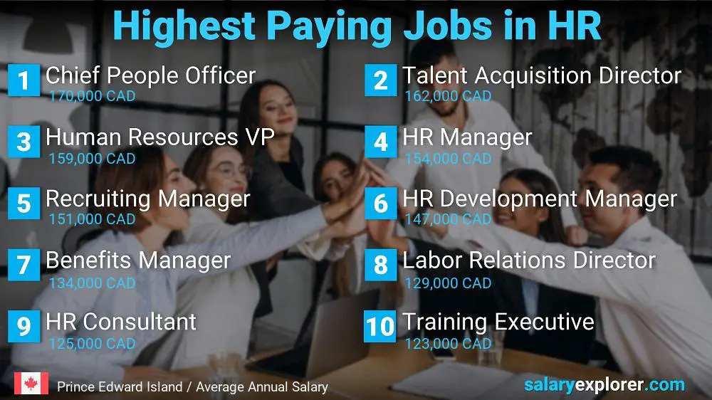 Highest Paying Jobs in Human Resources - Prince Edward Island