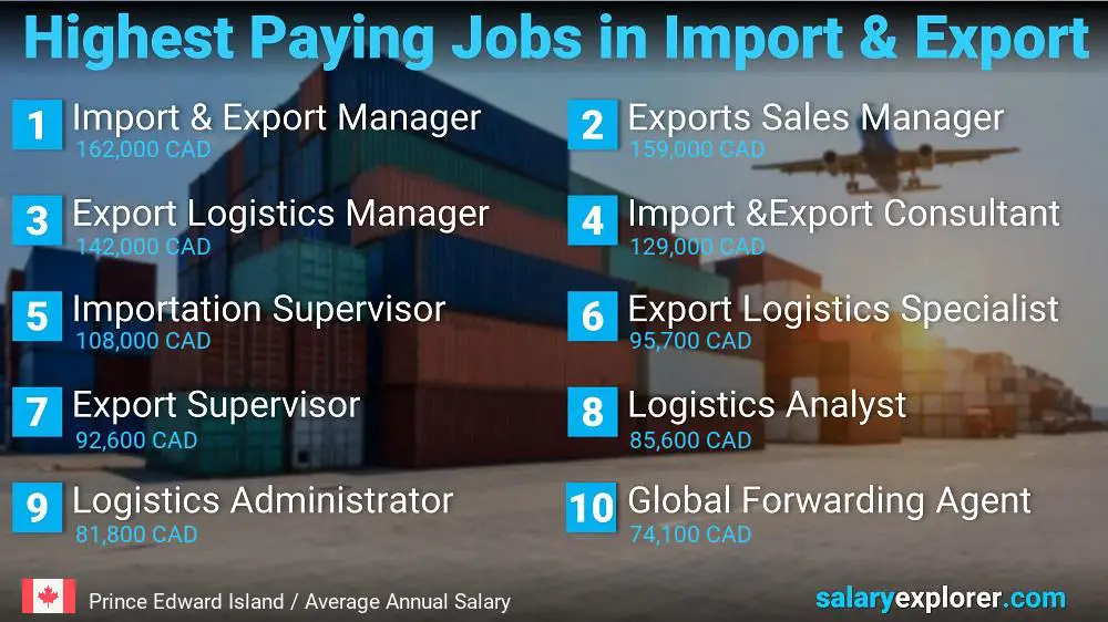 Highest Paying Jobs in Import and Export - Prince Edward Island