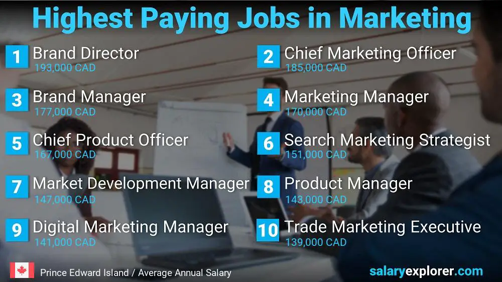 Highest Paying Jobs in Marketing - Prince Edward Island