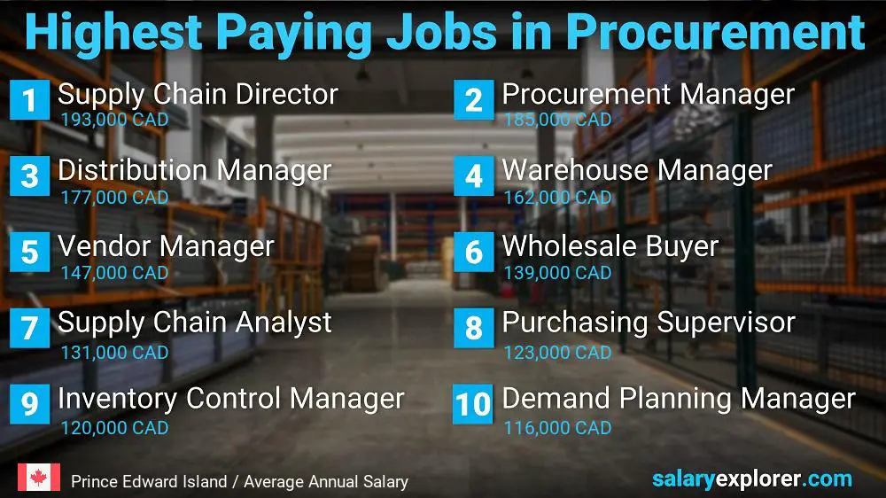Highest Paying Jobs in Procurement - Prince Edward Island