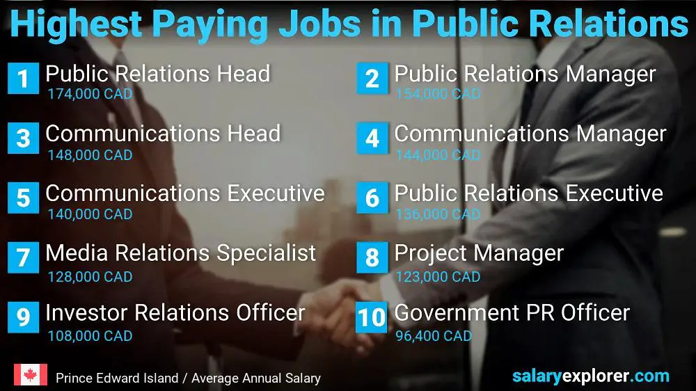 Highest Paying Jobs in Public Relations - Prince Edward Island