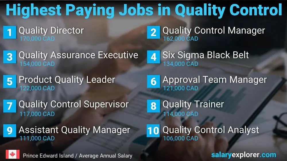 Highest Paying Jobs in Quality Control - Prince Edward Island