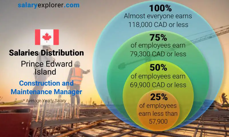 Median and salary distribution Prince Edward Island Construction and Maintenance Manager yearly