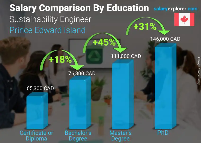 Salary comparison by education level yearly Prince Edward Island Sustainability Engineer