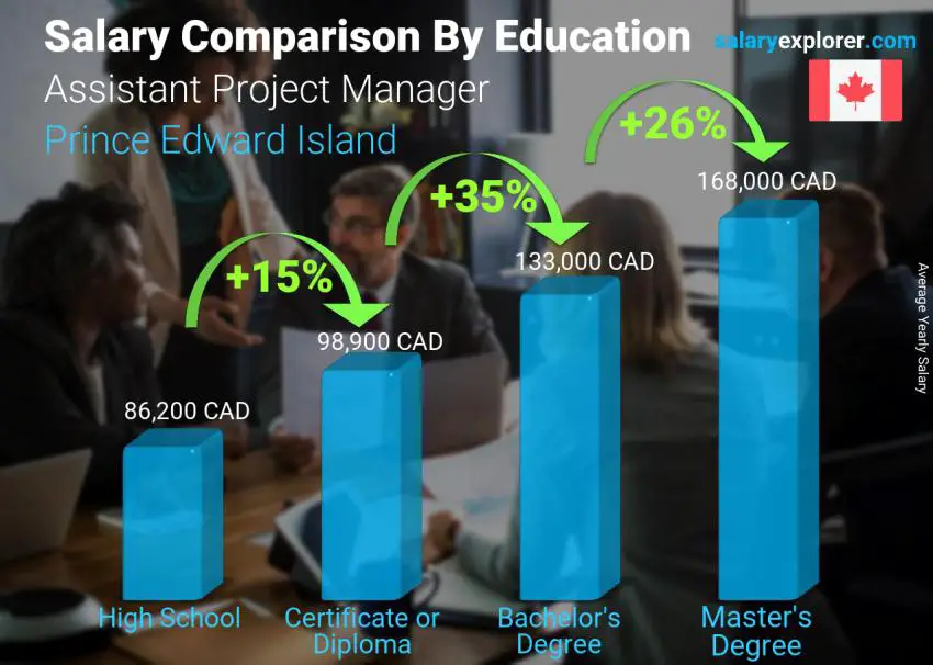 Salary comparison by education level yearly Prince Edward Island Assistant Project Manager