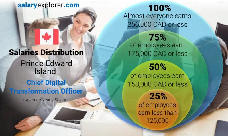 Median and salary distribution Prince Edward Island Chief Digital Transformation Officer yearly