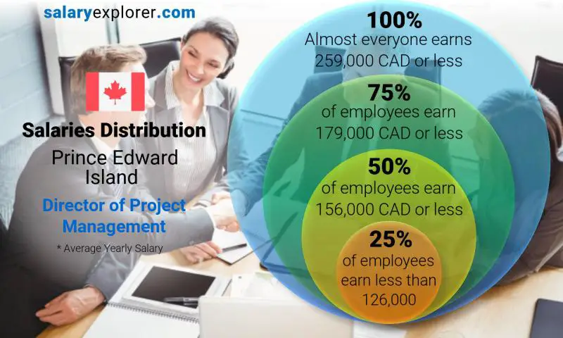 Median and salary distribution Prince Edward Island Director of Project Management yearly