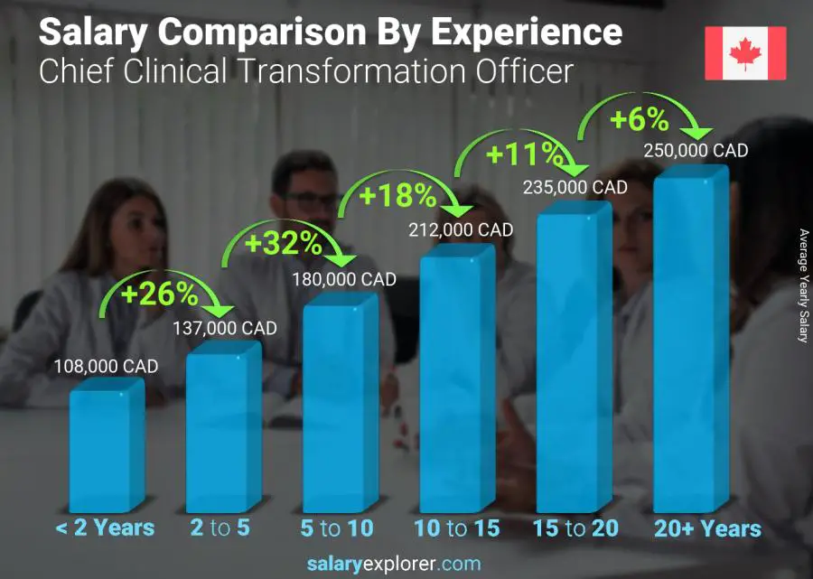 Salary comparison by years of experience yearly Prince Edward Island Chief Clinical Transformation Officer