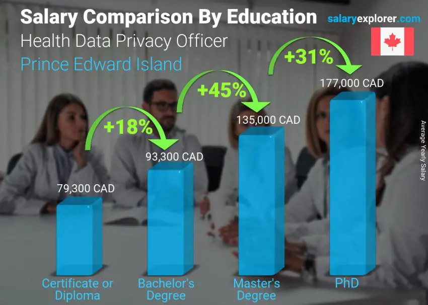 Salary comparison by education level yearly Prince Edward Island Health Data Privacy Officer