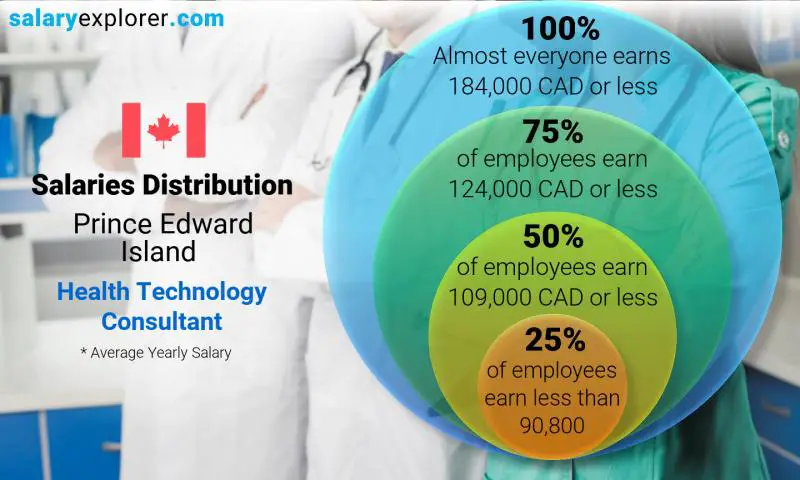 Median and salary distribution Prince Edward Island Health Technology Consultant yearly