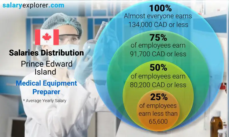 Median and salary distribution Prince Edward Island Medical Equipment Preparer yearly