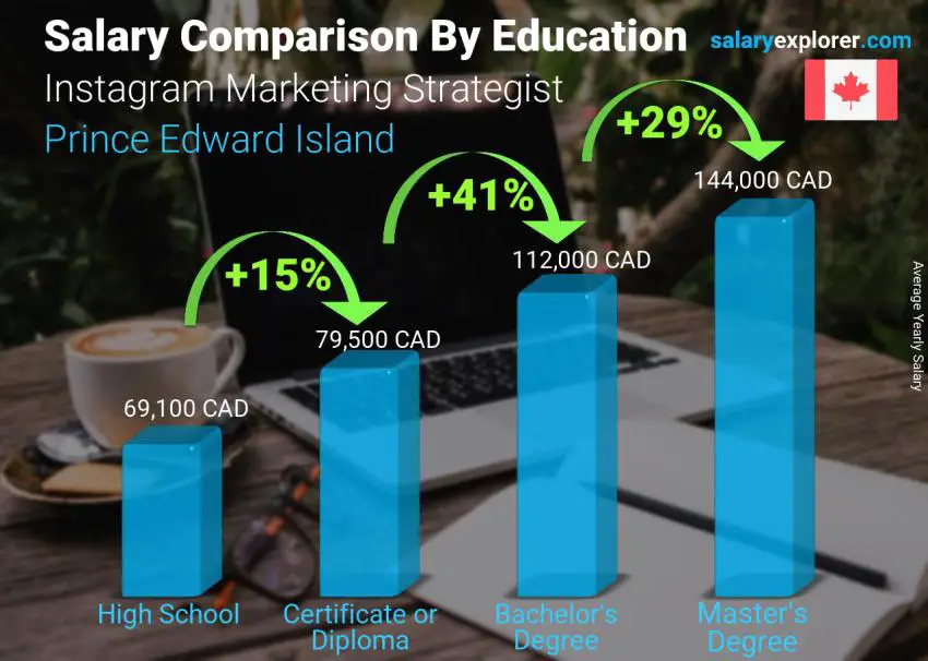 Salary comparison by education level yearly Prince Edward Island Instagram Marketing Strategist