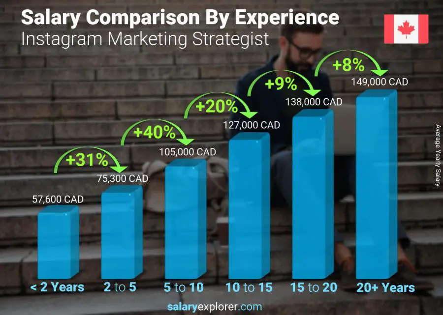 Salary comparison by years of experience yearly Prince Edward Island Instagram Marketing Strategist