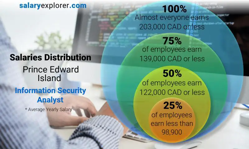 Median and salary distribution Prince Edward Island Information Security Analyst yearly