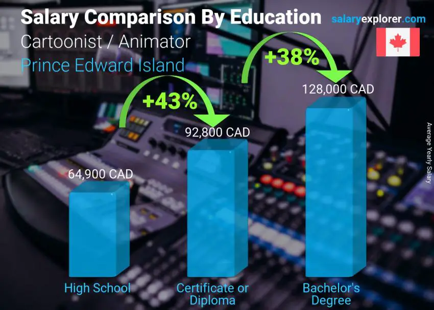 Salary comparison by education level yearly Prince Edward Island Cartoonist / Animator