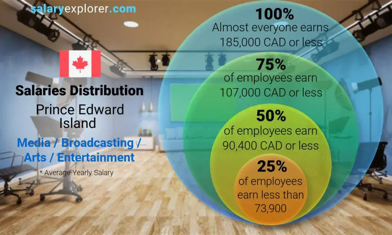 Median and salary distribution Prince Edward Island Media / Broadcasting / Arts / Entertainment yearly