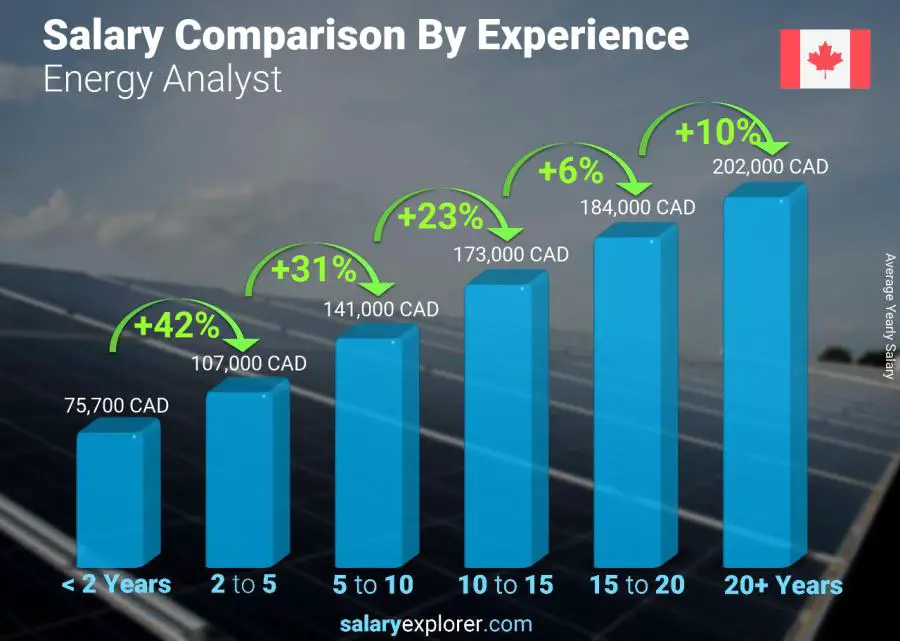 Salary comparison by years of experience yearly Prince Edward Island Energy Analyst