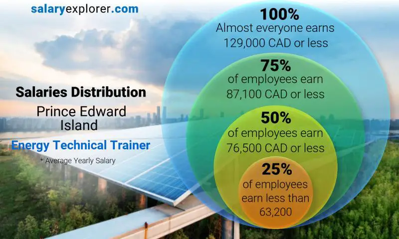 Median and salary distribution Prince Edward Island Energy Technical Trainer yearly